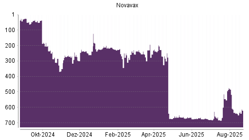 BOTSI®-Advisor Abstufung Novavax von Rang 250 auf ...
