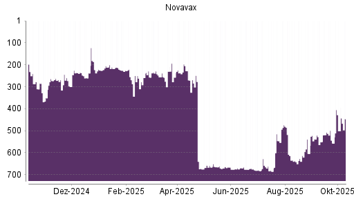 BOTSI®-Advisor Hochstufung Novavax von Rang 557 auf ... BOTSI®-Advisor Hochstufung Novavax von Rang 557 auf ...