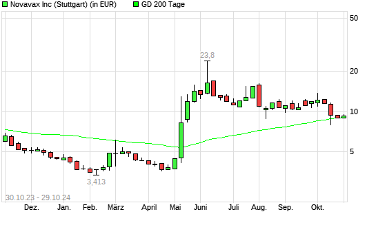 Novavax-Aktie über 200-Tage-Linie