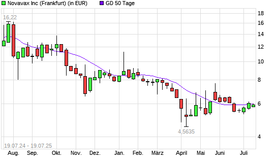 Novavax-Aktie unter 50-Tage-Linie