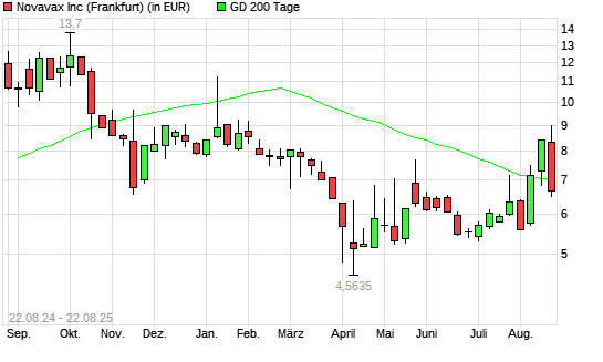 Novavax-Aktie unter 200-Tage-Linie