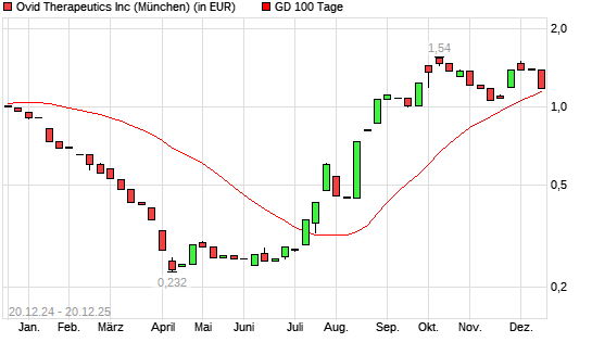 Ovid Therapeutics-Aktie unter 100-Tage-Linie