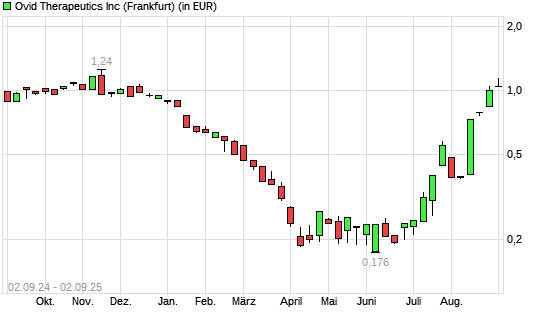 Ovid Therapeutics-Aktie mit neuem 6-Monats-Hoch