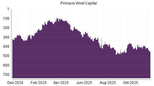 BOTSI®-Advisor Abstufung Pinnacle West Capital von Rang 241 auf Rang 245