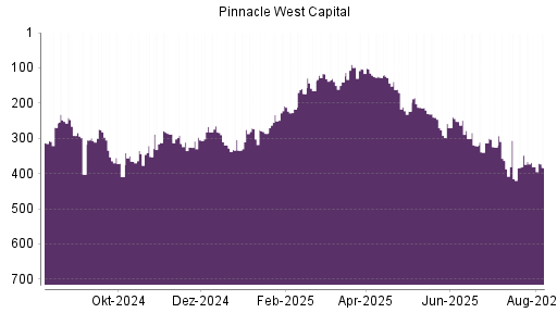 BOTSI®-Advisor Abstufung Pinnacle West Capital von Rang 381 auf ...