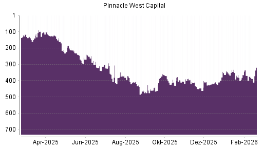 BOTSI®-Advisor Hochstufung Pinnacle West Capital von Rang 173 auf ...