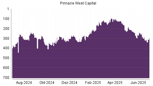 BOTSI®-Advisor Hochstufung Pinnacle West Capital von Rang 168 auf Rang 157