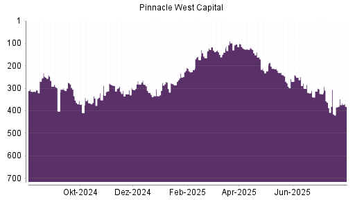 BOTSI®-Advisor Abstufung Pinnacle West Capital von Rang 278 auf ...