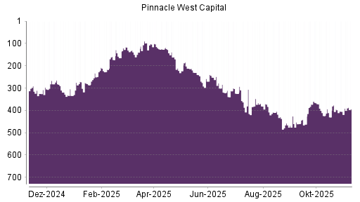 BOTSI®-Advisor Hochstufung Pinnacle West Capital von Rang 405 auf ...