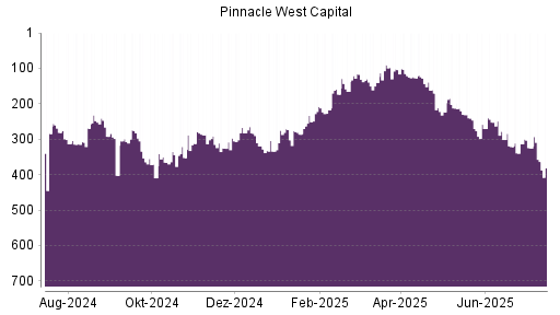BOTSI®-Advisor Abstufung Pinnacle West Capital von Rang 246 auf ...
