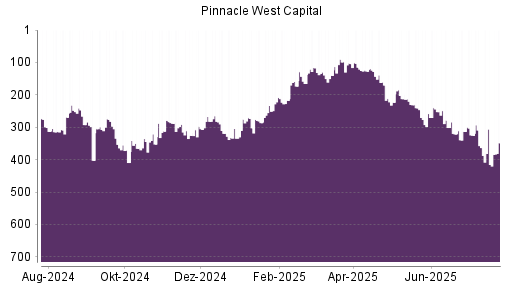 BOTSI®-Advisor Hochstufung Pinnacle West Capital von Rang 415 auf ...