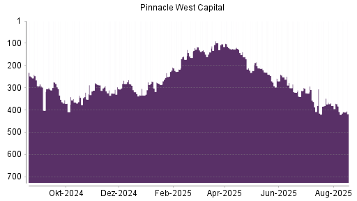 BOTSI®-Advisor Hochstufung Pinnacle West Capital von Rang 245 auf Rang 236