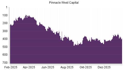 BOTSI®-Advisor Abstufung Pinnacle West Capital von Rang 0 auf Rang 163