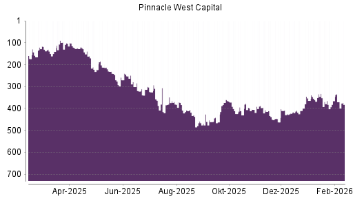 BOTSI®-Advisor Hochstufung Pinnacle West Capital von Rang 176 auf Rang 174
