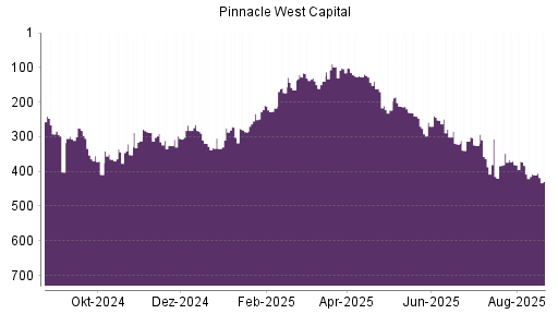 BOTSI®-Advisor Hochstufung Pinnacle West Capital von Rang 177 auf Rang 173