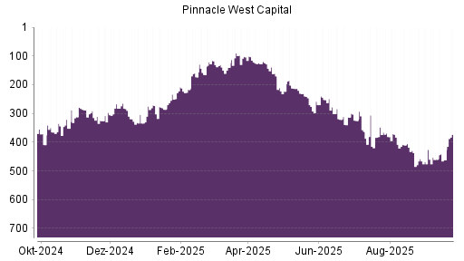 BOTSI®-Advisor Hochstufung Pinnacle West Capital von Rang 462 auf ...