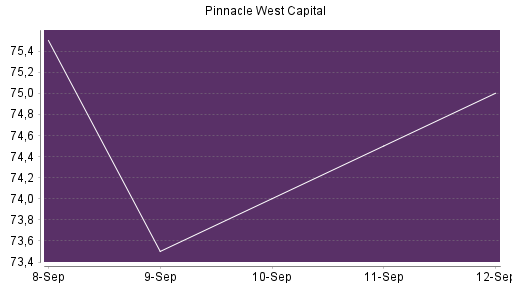 BOTSI®-Advisor Hochstufung Pinnacle West Capital von Rang 124 auf Rang 103