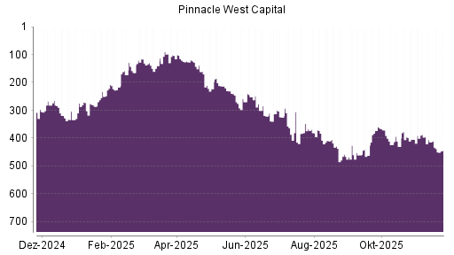 BOTSI®-Advisor Hochstufung Pinnacle West Capital von Rang 141 auf Rang 135