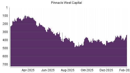 BOTSI®-Advisor Hochstufung Pinnacle West Capital von Rang 168 auf Rang 157