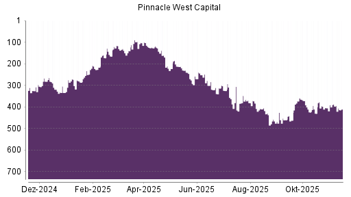 BOTSI®-Advisor Abstufung Pinnacle West Capital von Rang 387 auf ...