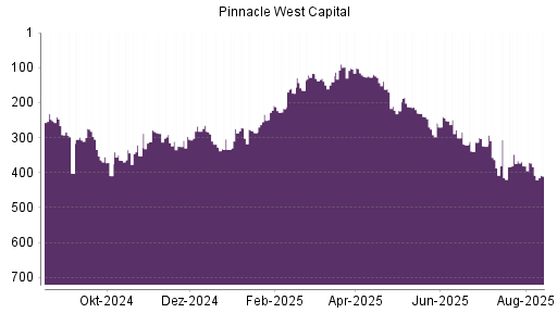 BOTSI®-Advisor Abstufung Pinnacle West Capital von Rang 429 auf Rang 453