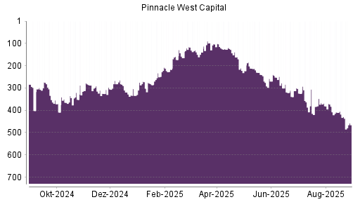 BOTSI®-Advisor Abstufung Pinnacle West Capital von Rang 131 auf Rang 144