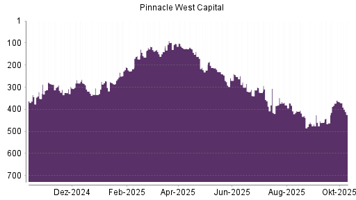 BOTSI®-Advisor Abstufung Pinnacle West Capital von Rang 410 auf ...
