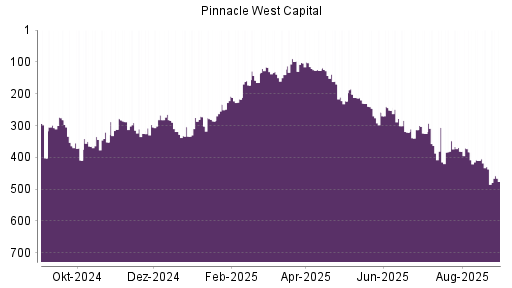 BOTSI®-Advisor Hochstufung Pinnacle West Capital von Rang 176 auf Rang 174