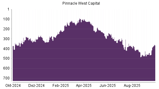 BOTSI®-Advisor Abstufung Pinnacle West Capital von Rang 460 auf ...