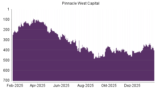 BOTSI®-Advisor Hochstufung Pinnacle West Capital von Rang 144 auf Rang 124