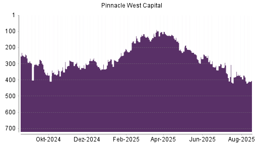 BOTSI®-Advisor Hochstufung Pinnacle West Capital von Rang 325 auf Rang 297