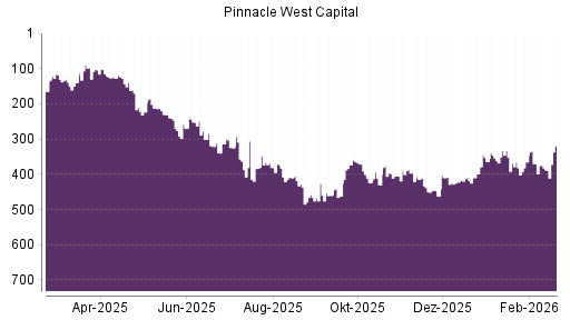 BOTSI®-Advisor Abstufung Pinnacle West Capital von Rang 126 auf Rang 147