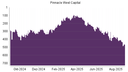 BOTSI®-Advisor Hochstufung Pinnacle West Capital von Rang 160 auf Rang 119