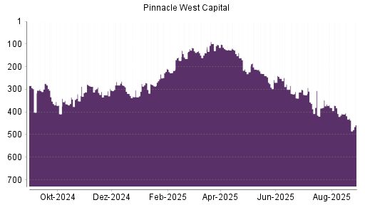 BOTSI®-Advisor Abstufung Pinnacle West Capital von Rang 141 auf Rang 210