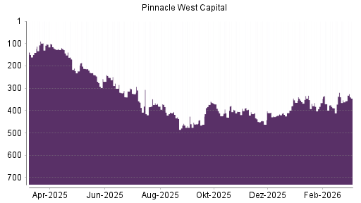BOTSI®-Advisor Hochstufung Pinnacle West Capital von Rang 462 auf ...