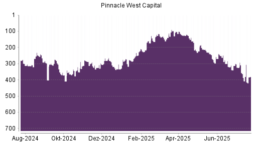 BOTSI®-Advisor Abstufung Pinnacle West Capital von Rang 363 auf ...