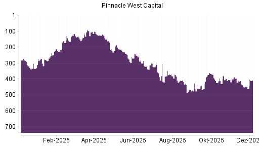 BOTSI®-Advisor Abstufung Pinnacle West Capital von Rang 147 auf Rang 174
