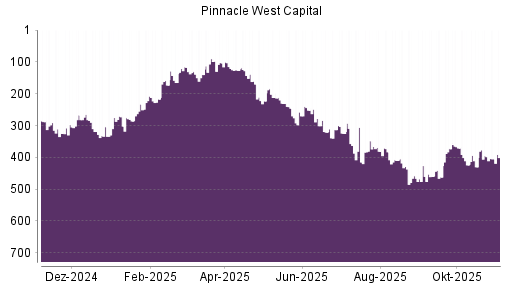 BOTSI®-Advisor Hochstufung Pinnacle West Capital von Rang 462 auf ...