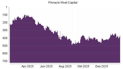 BOTSI®-Advisor Abstufung Pinnacle West Capital von Rang 130 auf Rang 135