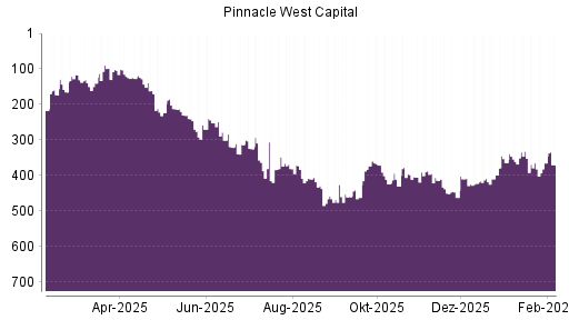 BOTSI®-Advisor Abstufung Pinnacle West Capital von Rang 131 auf Rang 144