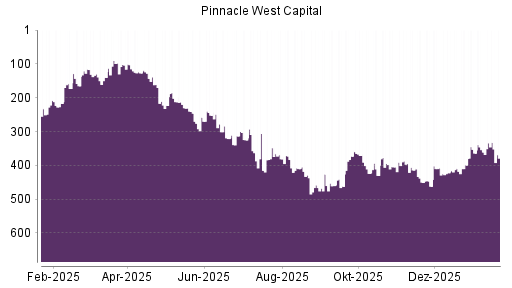 BOTSI®-Advisor Abstufung Pinnacle West Capital von Rang 94 auf Rang 128