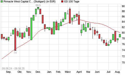 Pinnacle West Capital-Aktie über 100-Tage-Linie