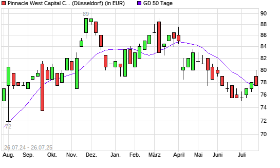 Pinnacle West Capital-Aktie unter 50-Tage-Linie