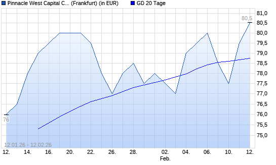 Pinnacle West Capital-Aktie &uuml;ber 20-Tage-Linie