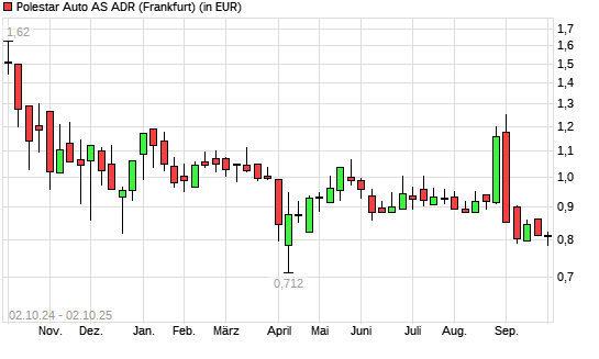 -Aktie mit neuem 12-Monats-Tief
