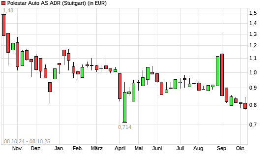 -Aktie mit neuem 12-Monats-Tief