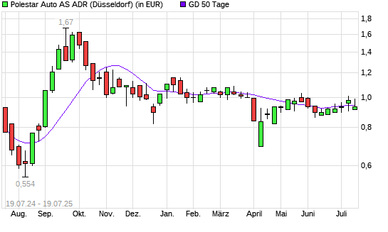 -Aktie unter 50-Tage-Linie