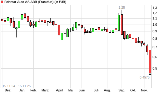 -Aktie mit neuem All-Time-Low
