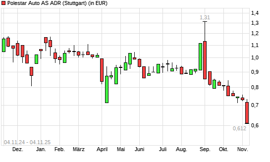 -Aktie mit neuem 12-Monats-Tief