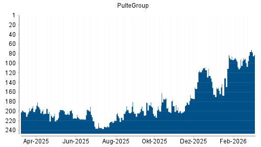 BOTSI®-Advisor Abstufung PulteGroup von Rang 126 auf ...